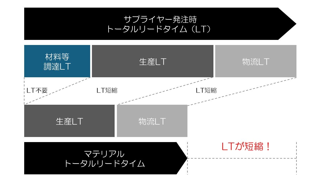 LP短縮2